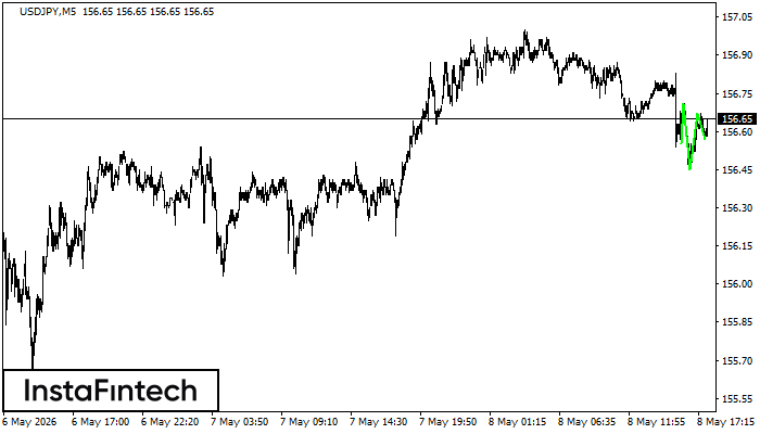 Inverse Head and Shoulder