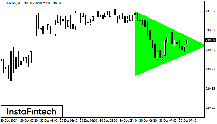 Bullish Symmetrical Triangle