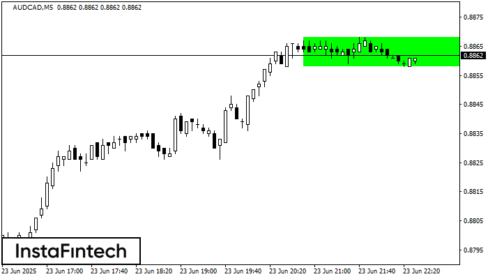 Прямоугольник AUDCAD M5