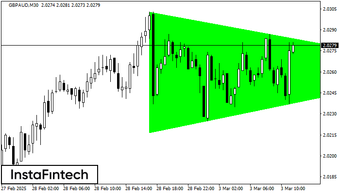 Bullish Symmetrical Triangle