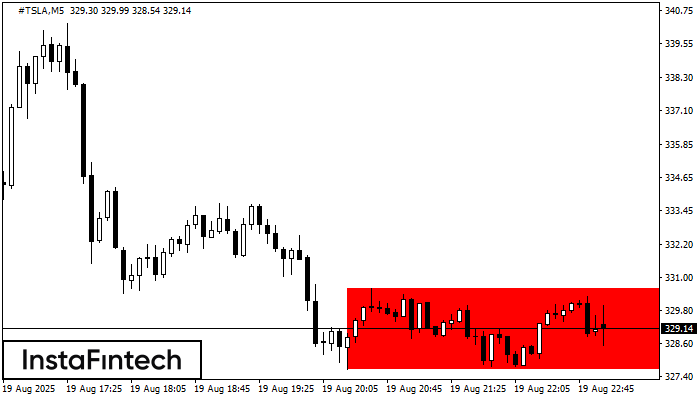 Bearish Rectangle #TSLA M5