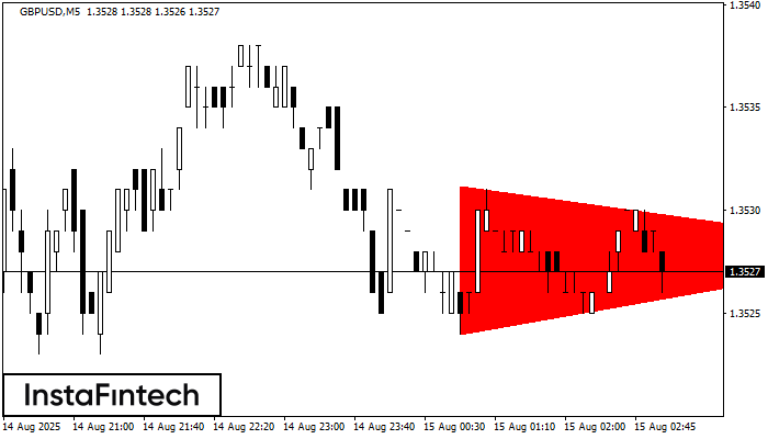 Bearish Symmetrical Triangle GBPUSD M5
