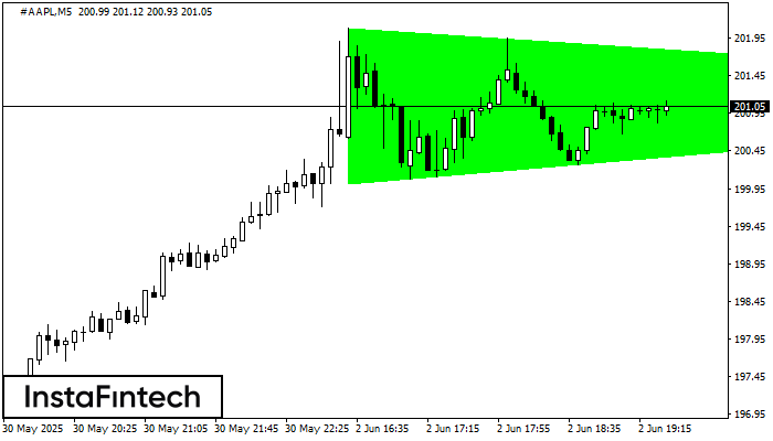 Bullish Symmetrical Triangle #AAPL M5