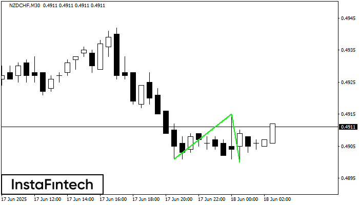 Double Bottom NZDCHF M30