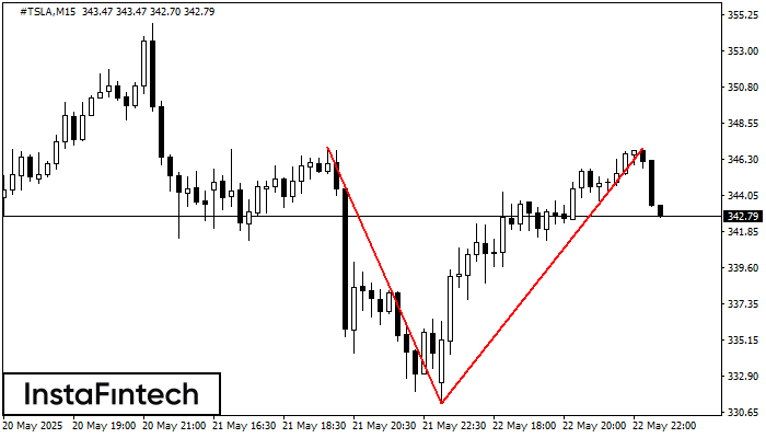 Double Top #TSLA M15
