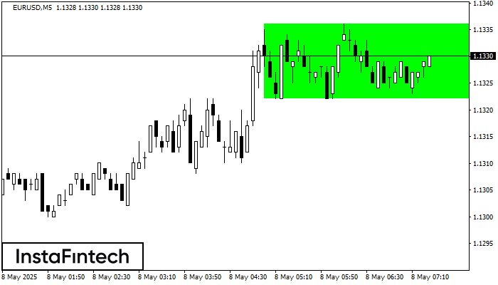 รูปแบบกราฟสี่เหลี่ยมผืนผ้าขาขึ้น (Bullish Rectangle) EURUSD M5