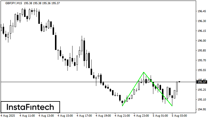 Double Bottom GBPJPY M15