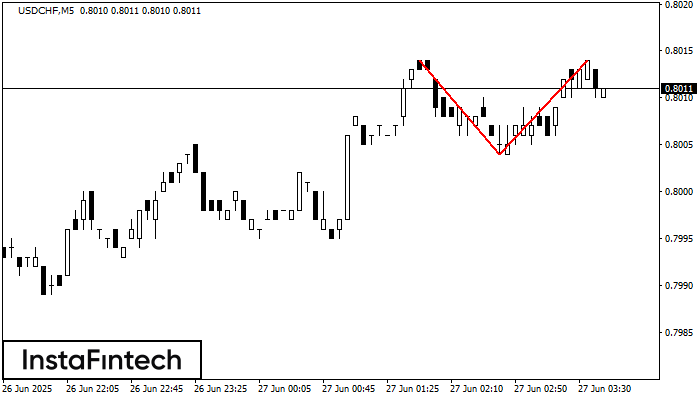 ডাবল টপ USDCHF M5