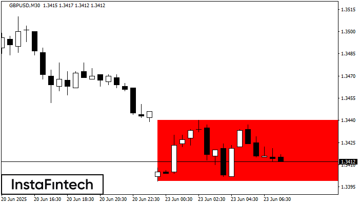 Bearish Rectangle GBPUSD M30