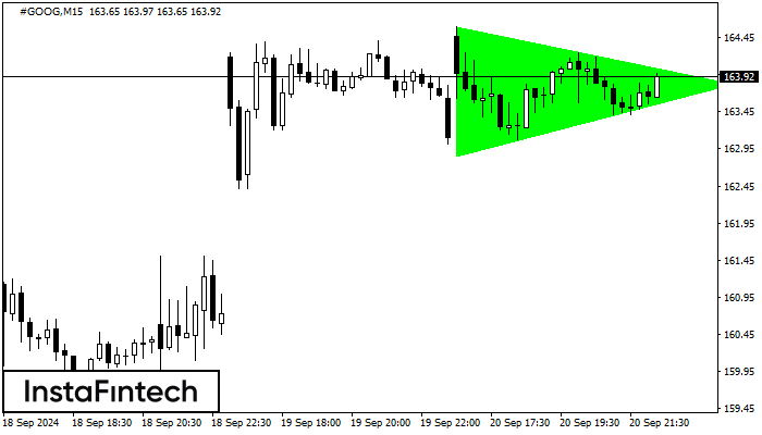 Bullish Symmetrical Triangle