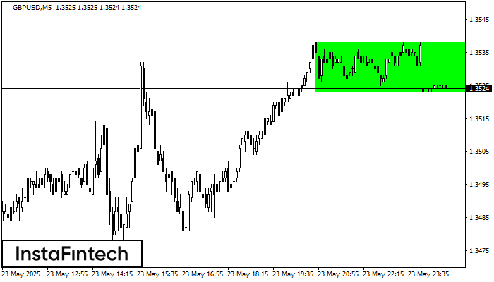 Bullish Rectangle GBPUSD M5