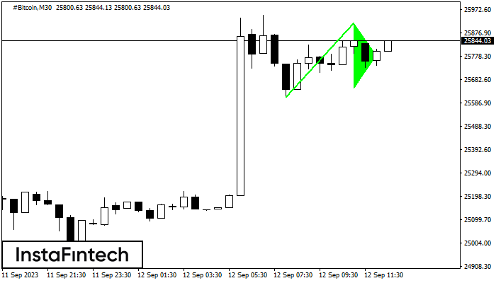 Bullish pennant #Bitcoin M30