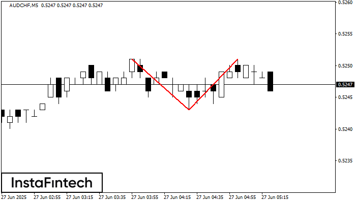 Double Top AUDCHF M5