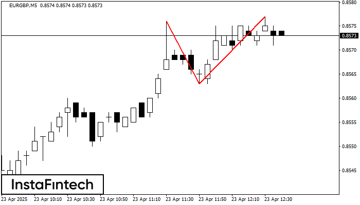 Double Top EURGBP M5