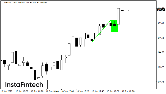 Bullish Flag USDJPY M5