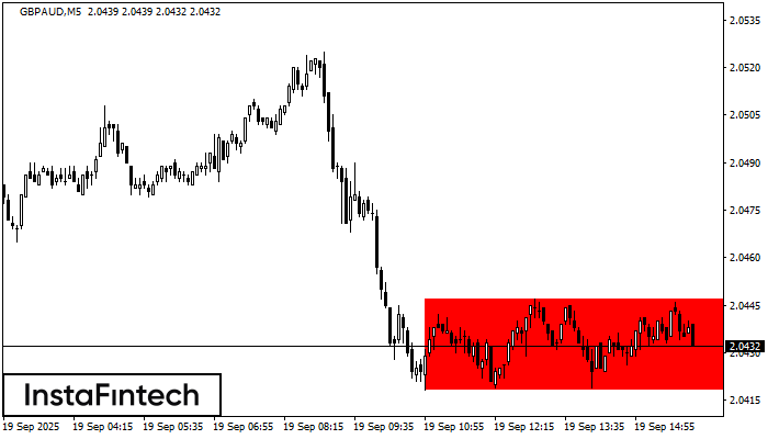 Bearish Rectangle GBPAUD M5