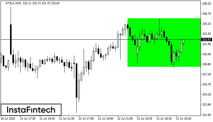 Bullish Rectangle #TSLA M15