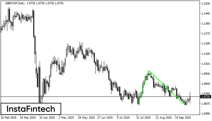 Double Bottom GBPCHF D1