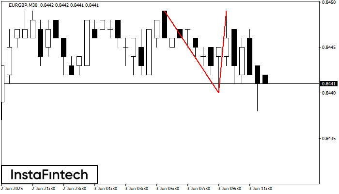 Teratas Ganda EURGBP M30