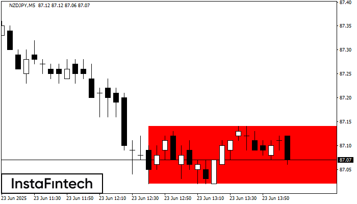 Bearish Rectangle NZDJPY M5