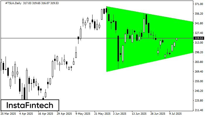 Bullish Symmetrical Triangle #TSLA D1