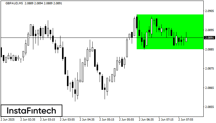 Bullish Rectangle GBPAUD M5