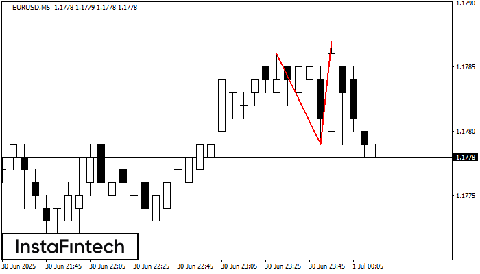 Double Top EURUSD M5