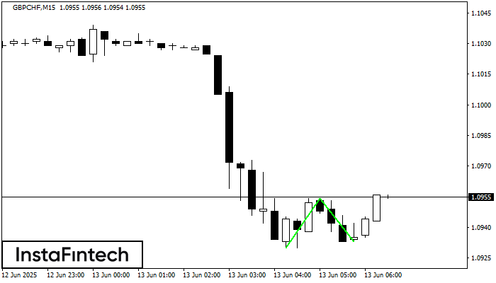 Double Bottom GBPCHF M15