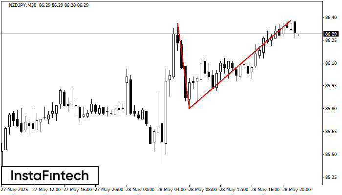 Double Top NZDJPY M30