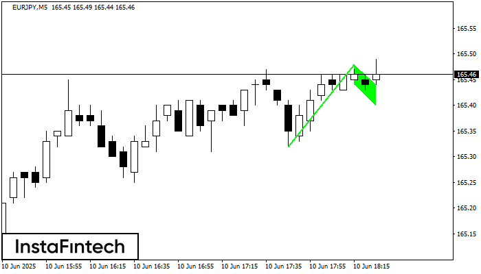 Bullish Flag EURJPY M5
