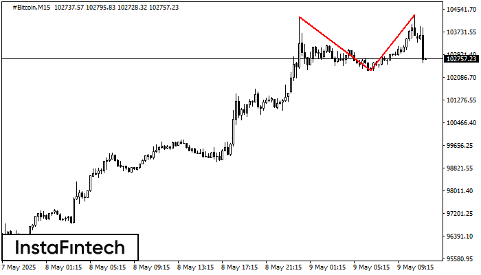 Teratas Ganda #Bitcoin M15