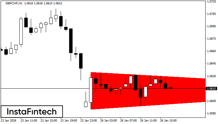 Bearish Symmetrical Triangle