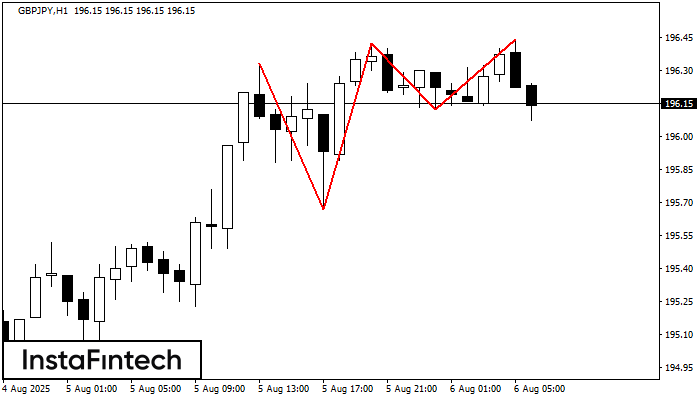 ट्रिपल टॉप GBPJPY H1