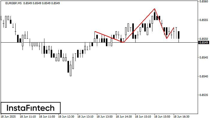 Head and Shoulders EURGBP M5