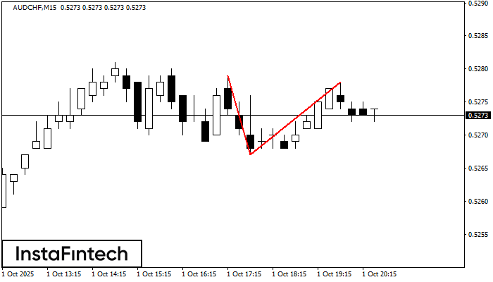 Double Top AUDCHF M15