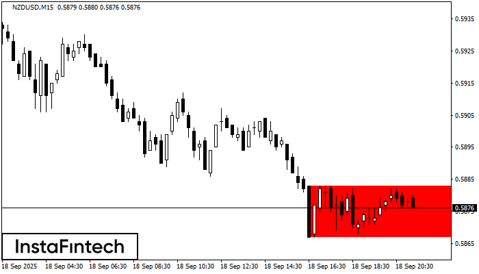 Прямоугольник NZDUSD M15