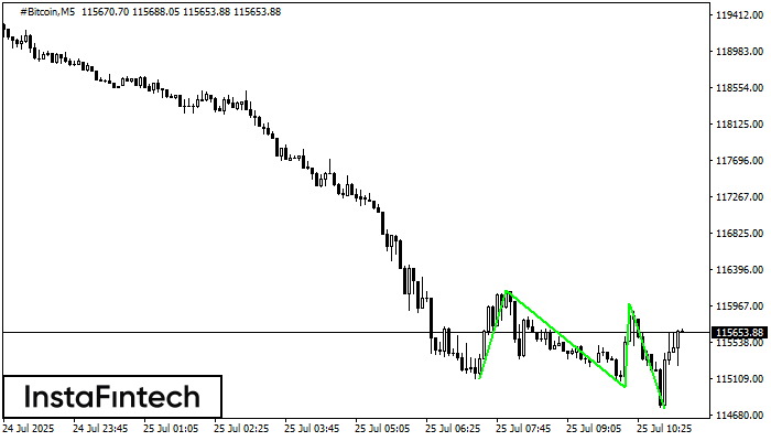 Đáy ba #Bitcoin M5