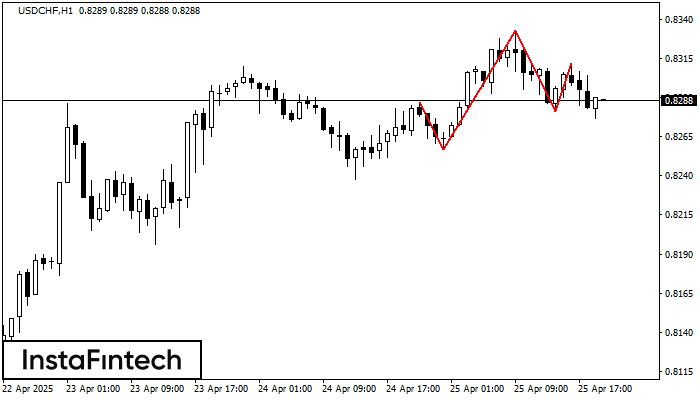 Head and Shoulders USDCHF H1