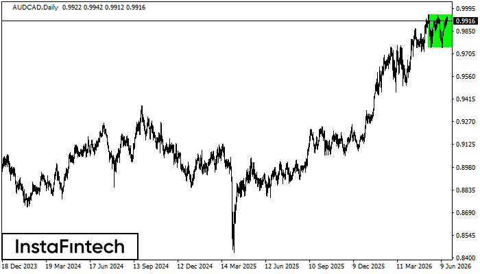 Bullish Rectangle
