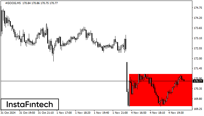 Bearish Rectangle