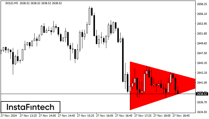 Bearish Symmetrical Triangle GOLD M5