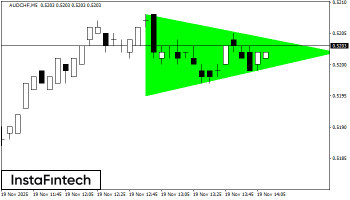 Бычий симметричный треугольник AUDCHF M5