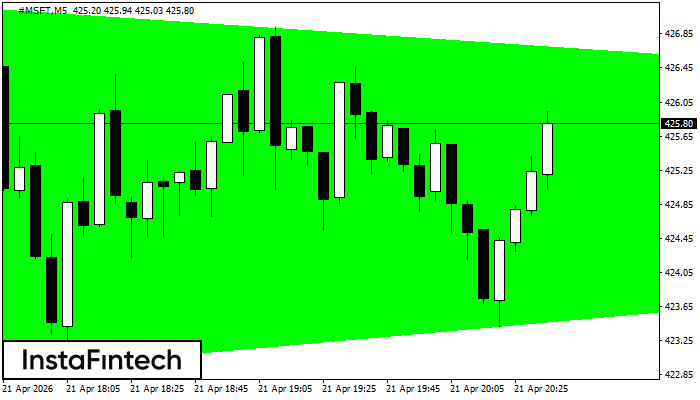 Tri&aacute;ngulo Sim&eacute;trico Alcista