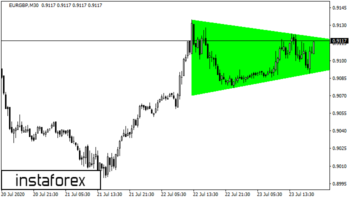 Bullish Symmetrical Triangle EURGBP M30