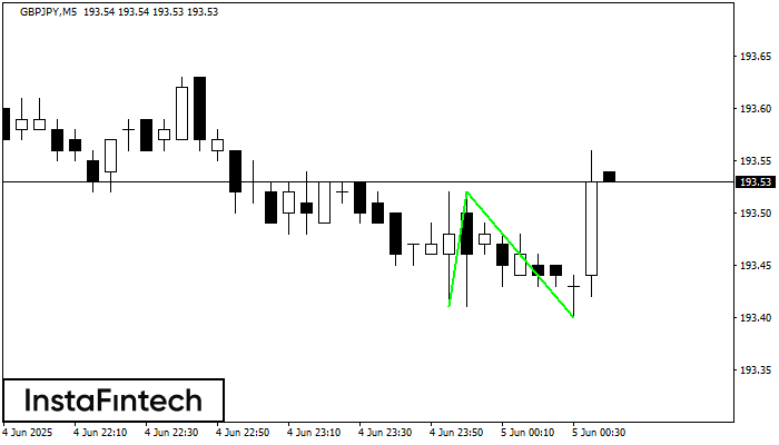 Double Bottom GBPJPY M5