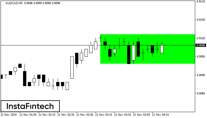 Bullish Rectangle