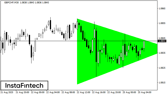 Bullish Symmetrical Triangle GBPCHF M30