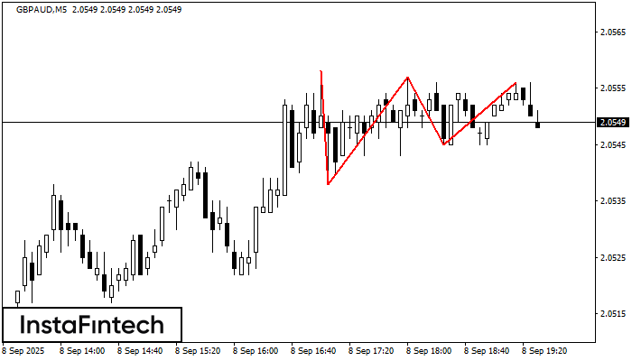 Triple Top GBPAUD M5
