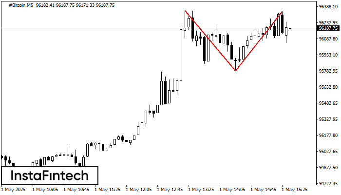 Double Top #Bitcoin M5