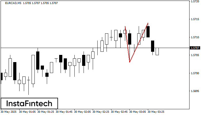 Double Top EURCAD M5